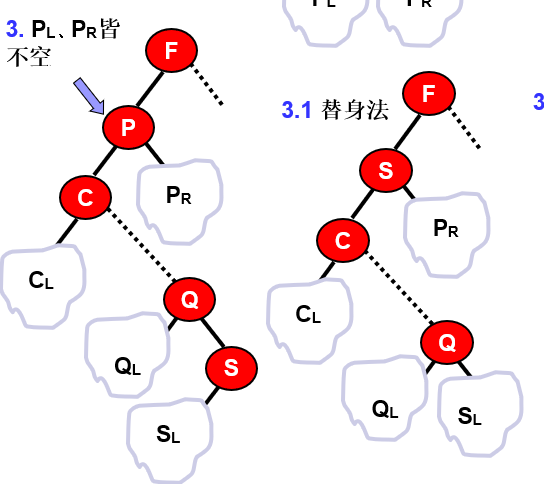 删除